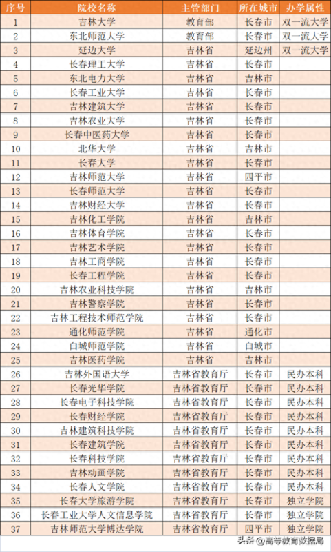 中国人民解放军军需大学(吉林的本科院校最新排名情况)
