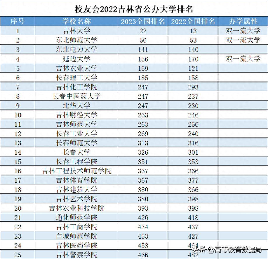 中国人民解放军军需大学(吉林的本科院校最新排名情况)