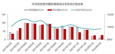 ​环京房价最新走势情况，说明了四个重点