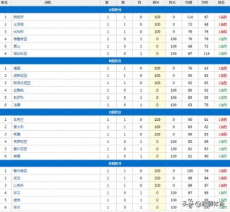 ​男篮欧洲杯积分榜：西班牙德国斯洛文尼亚开门红，字母哥27+11