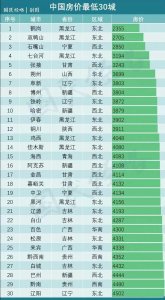 ​最近房价新闻，有超过20个城市出现白菜价房子，来浅谈房价收入比