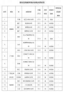 ​今夏海边玩水选哪？官方检测这9个海水浴场水质为优