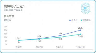 ​专业薪资前景19：2024机械电子工程专业，起薪有点低但涨幅较高