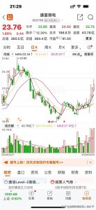 ​肖永平：2024 年5月30日人气爆棚股今天开始转向高科技板块。