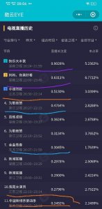 ​按秒算的实时收视率你见过吗？周六晚间电视剧酷云实时收视走势图
