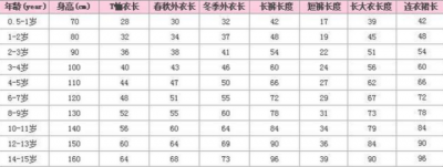 ​150码是多大孩子穿的衣服（儿童身高服装对照表）