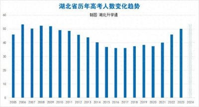 ​52.5万人！历史新高！湖北省2024年高考人数和各地考点安排公布