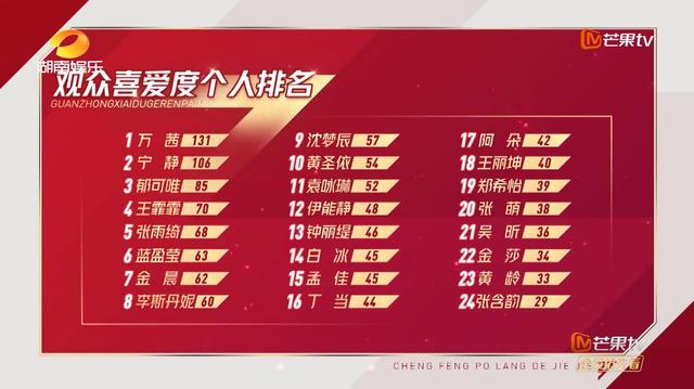 乘风破浪的姐姐最新个人排名（乘风破浪的姐姐第4期）(9)