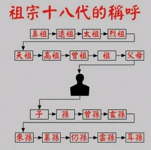 ​“祖宗十八代”到底指什么？