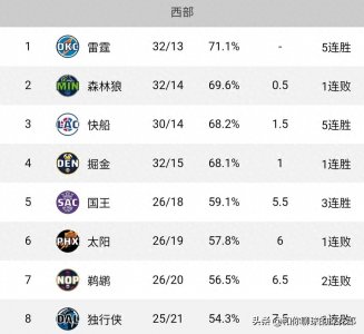​NBA西部最新积分!森林狼输球第2,快船第3，湖胜勇第9，火11勇12