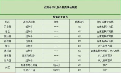 ​“毛尖之都”信阳市—将拥有10个高铁站，2个已开通，8个在规划中