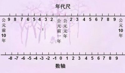 ​公元前后的区分，以耶稣的出身日期为界线_被称为公元编年法