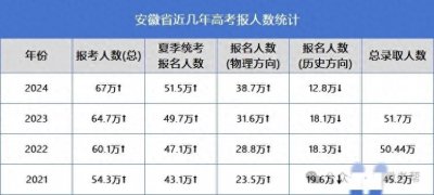 ​竞争激烈2024安徽高考物理组人数是历史组3倍？附高考人数及考点