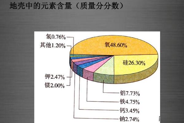 地壳中含量最多的8元素,氧硅铝铁钙钠钾镁(氧含量占48.6%)